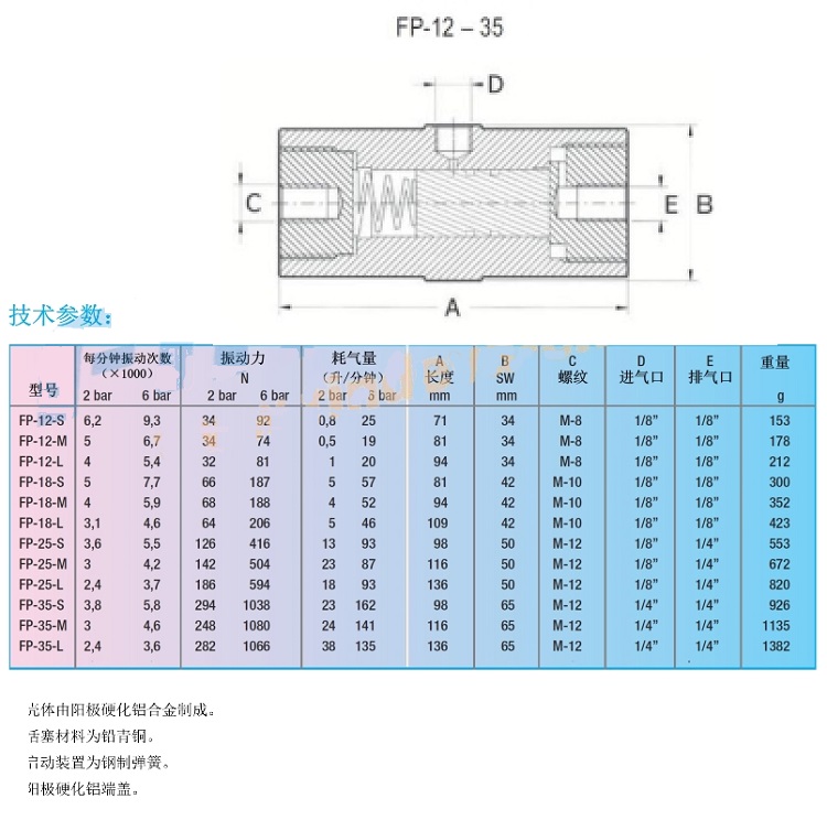 FP-12-M氣動(dòng)振動(dòng)器,FP-18-M氣動(dòng)振動(dòng)器,FP-25-M氣動(dòng)振動(dòng)器,FP-35-M氣動(dòng)振動(dòng)器