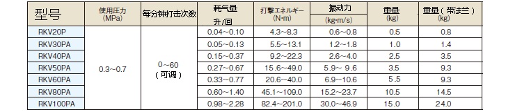 RKV系列氣動(dòng)錘性能參數(shù)表