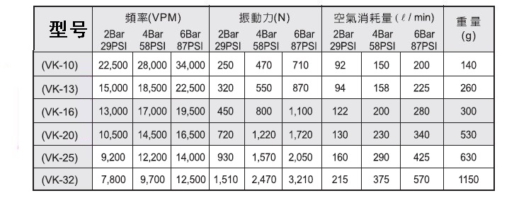 VK氣動振動器性能資料